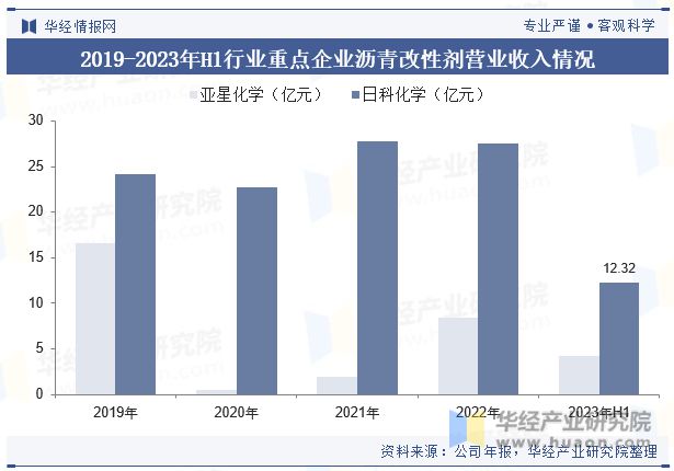 展趋势分析需求量将呈现稳步增长趋势「图」尊龙凯时app中国沥青改性剂行业现状及发(图6)