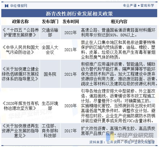 展趋势分析需求量将呈现稳步增长趋势「图」尊龙凯时app中国沥青改性剂行业现状及发(图1)