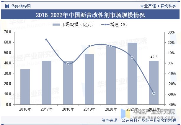 展趋势分析需求量将呈现稳步增长趋势「图」尊龙凯时app中国沥青改性剂行业现状及发(图4)