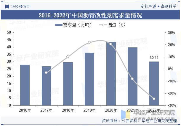 展趋势分析需求量将呈现稳步增长趋势「图」尊龙凯时app中国沥青改性剂行业现状及发(图2)